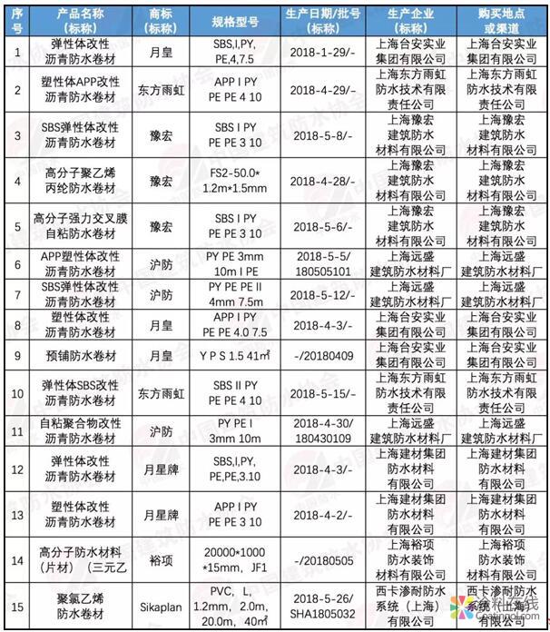 g1.jpg 上海市质监局公布15批次建筑防水卷材产品抽查结果全部合格 中国涂料在线,coatingol.com