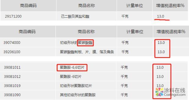 11月1日起，部分涂料原材料出口产品退税率上调 中国涂料在线，coatingol.com