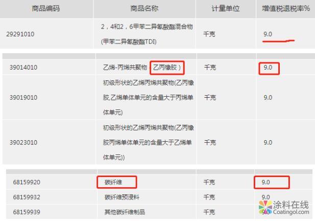 11月1日起，部分涂料原材料出口产品退税率上调 中国涂料在线，coatingol.com