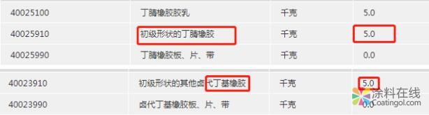 11月1日起，部分涂料原材料出口产品退税率上调 中国涂料在线，coatingol.com