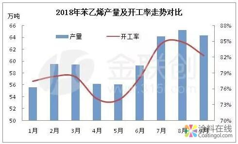三季度苯乙烯及主力下游基本面数据梳理 中国涂料在线，coatingol.com