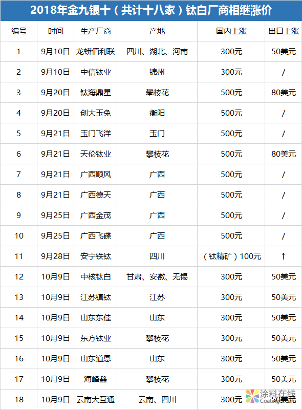 抄底“金九银十” 18家钛白厂商相继涨价 中国涂料在线，coatingol.com