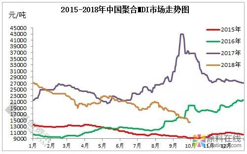 g1.jpg 聚合MDI:四季度行情恐仍难乐观 中国涂料在线,coatingol.com
