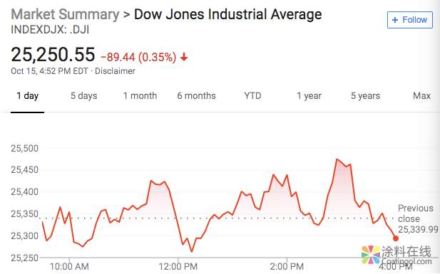 0873.png 新闻早班车20181016 五分钟看懂全球市场,尽在新闻早班车 中国涂料在线,coatingol.com