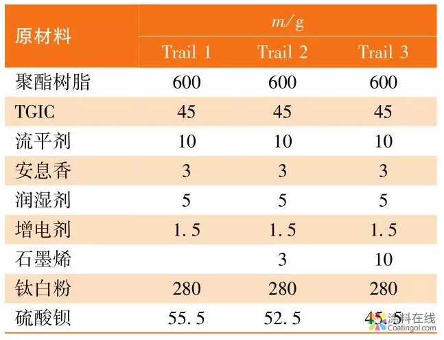 image.png 石墨烯导电粉末涂料的制备与研究 中国涂料在线,coatingol.com