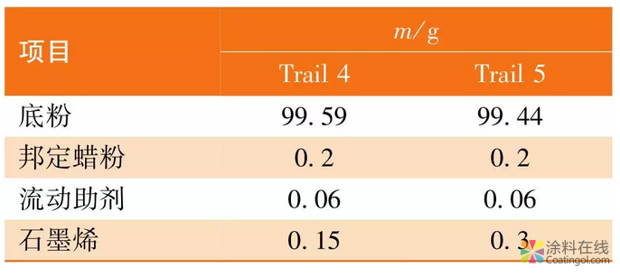 image.png 石墨烯导电粉末涂料的制备与研究 中国涂料在线,coatingol.com