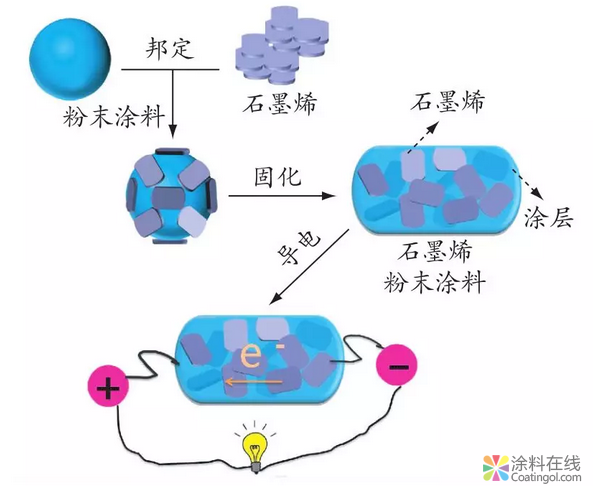 image.png 石墨烯导电粉末涂料的制备与研究 中国涂料在线,coatingol.com