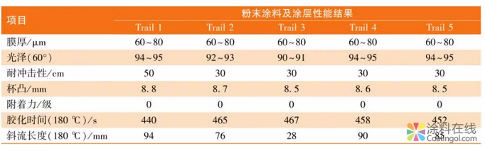 image.png 石墨烯导电粉末涂料的制备与研究 中国涂料在线,coatingol.com