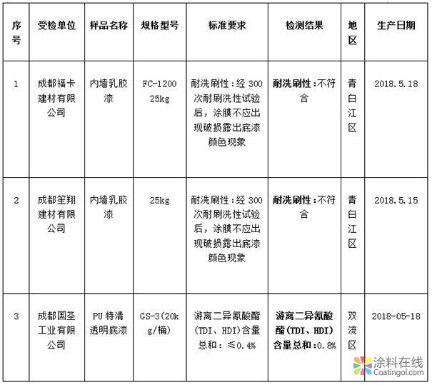 成都市质监局建筑与装修材料产品4批次不合格 中国涂料在线，coatingol.com