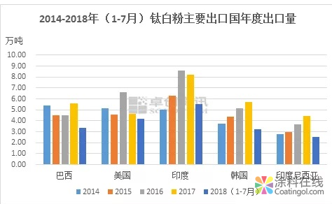贸易摩擦增加钛白粉关税 中国钛白粉出口面临软着陆 中国涂料在线，coatingol.com