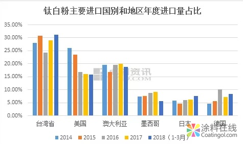 贸易摩擦增加钛白粉关税 中国钛白粉出口面临软着陆 中国涂料在线，coatingol.com