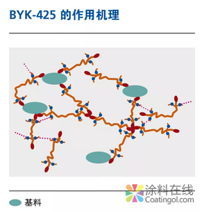 image.png 毕克化学流变助剂——拯救水性体系低粘度问题的超级英雄 中国涂料在线,coatingol.com