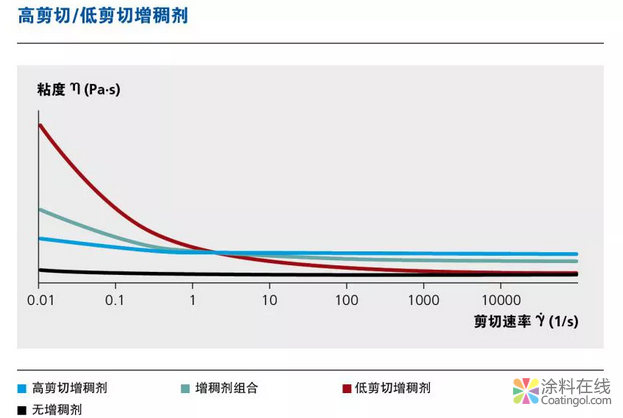 image.png 毕克化学流变助剂——拯救水性体系低粘度问题的超级英雄 中国涂料在线,coatingol.com