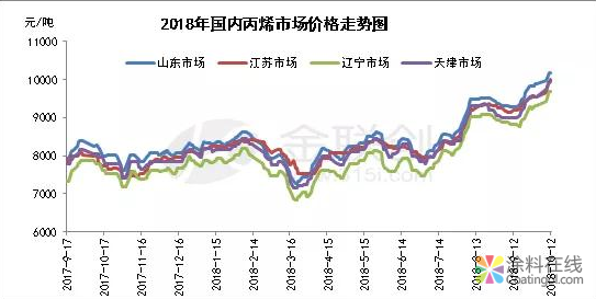 丙烯：“银十”开局完美 后市是否仍可期待？ 中国涂料在线，coatingol.com