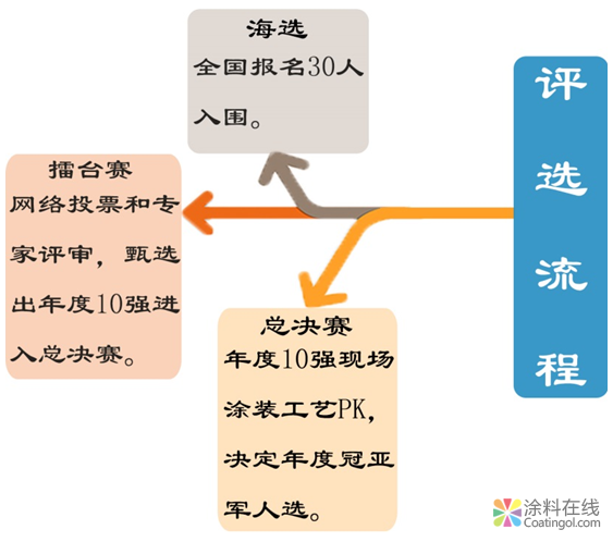 致敬新时代涂装工匠——2018漆王争霸赛报名启动 中国涂料在线，coatingol.com