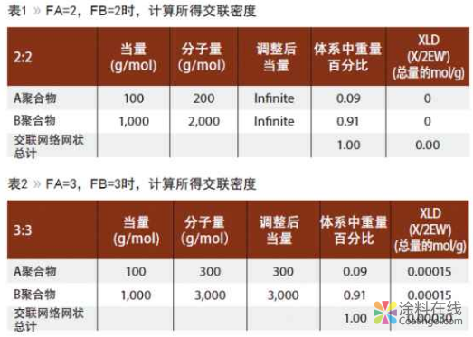 一种测试热固性聚合物交联密度更简便的测试方法 中国涂料在线，coatingol.com