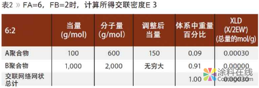 一种测试热固性聚合物交联密度更简便的测试方法 中国涂料在线，coatingol.com
