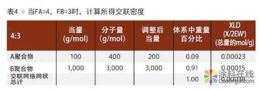 一种测试热固性聚合物交联密度更简便的测试方法 中国涂料在线，coatingol.com