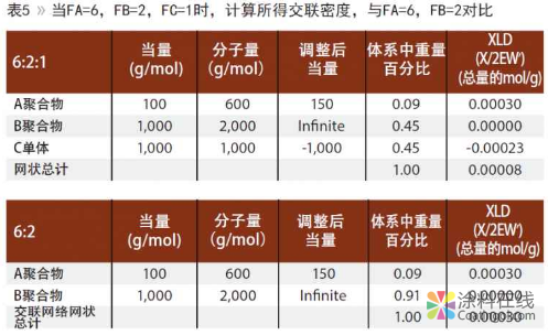 一种测试热固性聚合物交联密度更简便的测试方法 中国涂料在线，coatingol.com