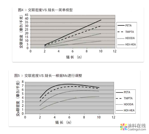 一种测试热固性聚合物交联密度更简便的测试方法 中国涂料在线，coatingol.com