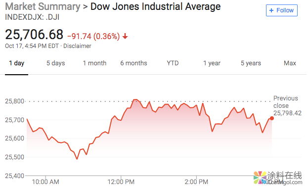 0886.png 新闻早班车20181018 五分钟看懂全球市场,尽在新闻早班车 中国涂料在线,coatingol.com