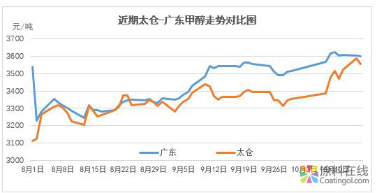0887.png 供需博弈 华南甲醇后续走势如何? 中国涂料在线,coatingol.com