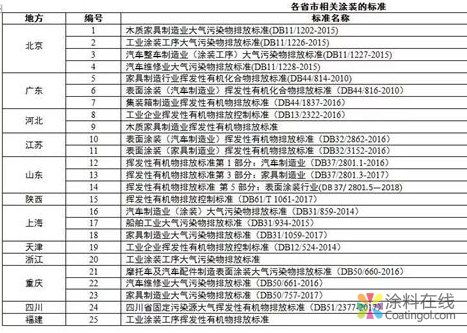 环保政策“松绑”！油性涂料将与水性涂料并存！ 中国涂料在线，coatingol.com