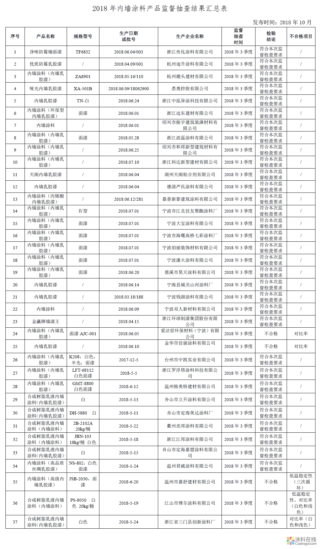 2018年浙江省37批次内墙涂料产品监督抽查结果 中国涂料在线，coatingol.com