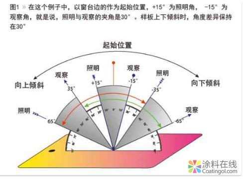 色彩和效果表述方法 中国涂料在线，coatingol.com