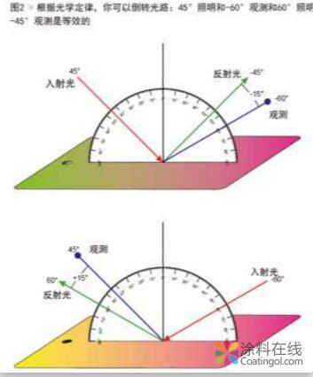 色彩和效果表述方法 中国涂料在线，coatingol.com