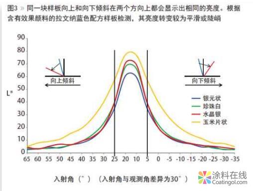 色彩和效果表述方法 中国涂料在线，coatingol.com