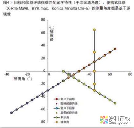 色彩和效果表述方法 中国涂料在线，coatingol.com