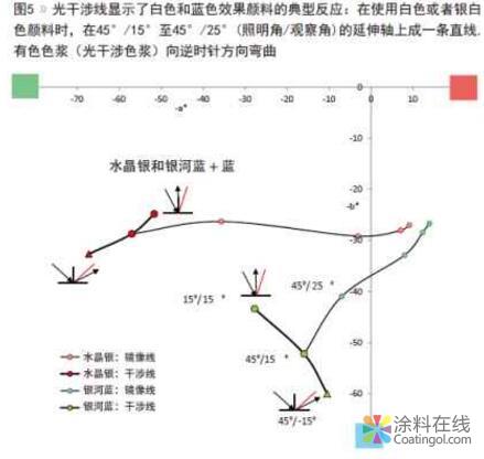 色彩和效果表述方法 中国涂料在线，coatingol.com