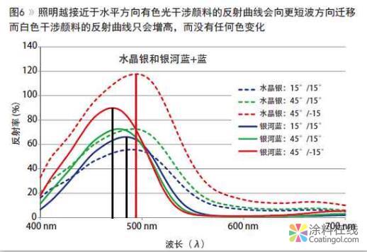 色彩和效果表述方法 中国涂料在线，coatingol.com