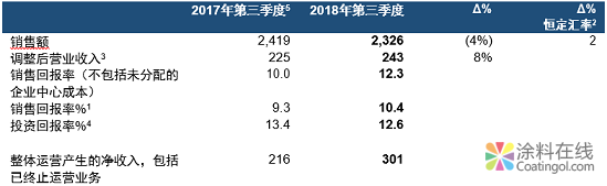 阿克苏诺贝尔发布2018年第三季度业绩报告 中国涂料在线，coatingol.com