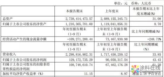 01.jpg 三棵树2018年1-9月营业收入为229881.69万元,同比增长33.85% 中国涂料在线,coatingol.com