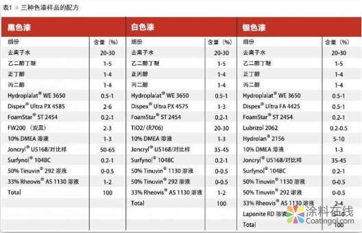 0911.jpg 汽车修补用水性底色漆配方开发 中国涂料在线,coatingol.com