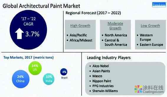 亚太建筑涂料市场增长预估 中国涂料在线，coatingol.com