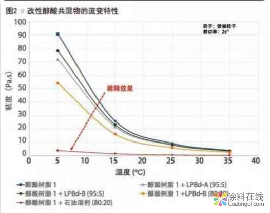 应用于溶剂型涂料的新一代液态聚合物 中国涂料在线，coatingol.com