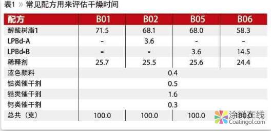 应用于溶剂型涂料的新一代液态聚合物 中国涂料在线，coatingol.com