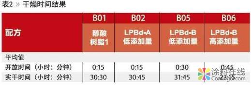 应用于溶剂型涂料的新一代液态聚合物 中国涂料在线，coatingol.com