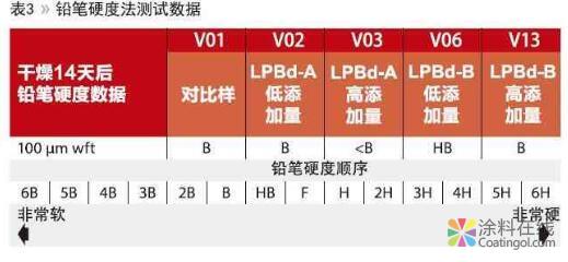应用于溶剂型涂料的新一代液态聚合物 中国涂料在线，coatingol.com