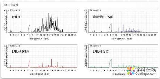 应用于溶剂型涂料的新一代液态聚合物 中国涂料在线，coatingol.com