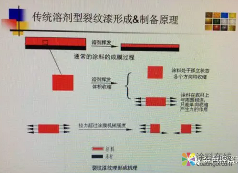 技术分享：水性裂纹漆的研制 中国中网信息