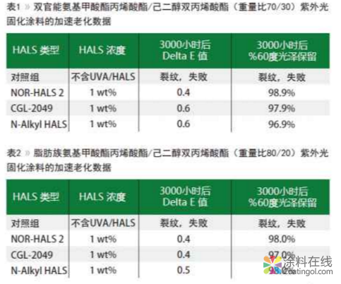 新型受阻胺光稳定剂在紫外光固化及水性配方的应用 中国涂料在线，coatingol.com