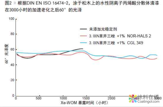 新型受阻胺光稳定剂在紫外光固化及水性配方的应用 中国涂料在线，coatingol.com