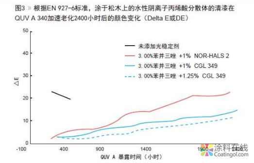 新型受阻胺光稳定剂在紫外光固化及水性配方的应用 中国涂料在线，coatingol.com