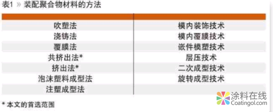 blob.png 紫外光固化涂料在配方、生产、涂装工艺和设备方面的应用趋势 中国涂料在线,coatingol.com