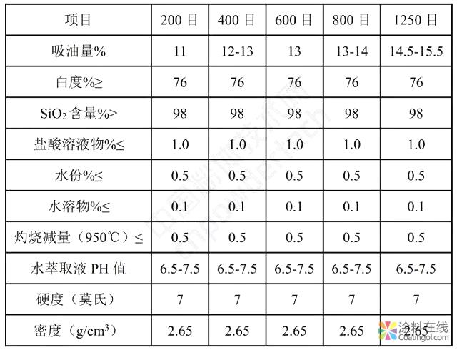 技术分析：准球形硅微粉在功能性涂料中的应用 中国涂料在线，coatingol.com