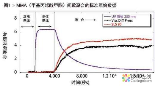 甲基丙烯酸甲酯在自由基间歇聚合过程中的聚合物特性 中国涂料在线，coatingol.com